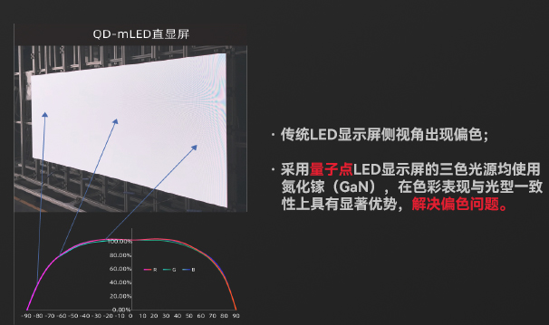 ���ӵ�LED����Ч�����Ƕ�ƫɫ����